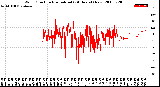 Milwaukee Weather Wind Direction<br>Normalized<br>(24 Hours) (New)