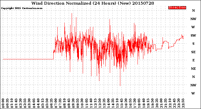 Milwaukee Weather Wind Direction<br>Normalized<br>(24 Hours) (New)