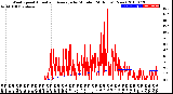 Milwaukee Weather Wind Speed<br>Actual and Average<br>by Minute<br>(24 Hours) (New)