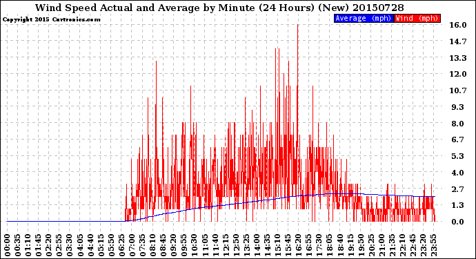 Milwaukee Weather Wind Speed<br>Actual and Average<br>by Minute<br>(24 Hours) (New)