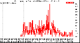 Milwaukee Weather Wind Speed<br>by Minute<br>(24 Hours) (New)