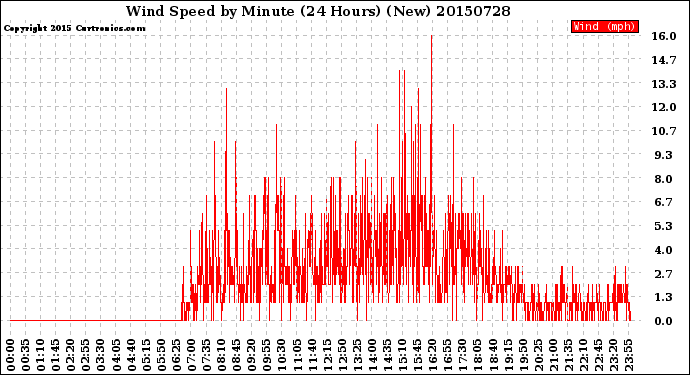 Milwaukee Weather Wind Speed<br>by Minute<br>(24 Hours) (New)