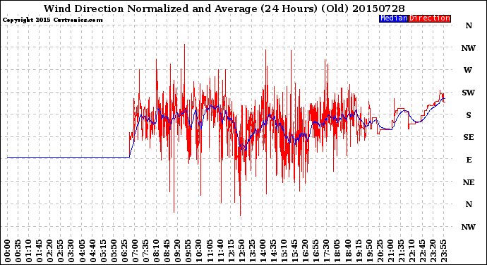 Milwaukee Weather Wind Direction<br>Normalized and Average<br>(24 Hours) (Old)