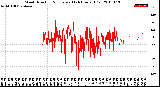 Milwaukee Weather Wind Direction<br>Normalized<br>(24 Hours) (Old)