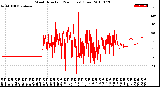 Milwaukee Weather Wind Direction<br>(24 Hours) (Raw)