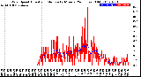 Milwaukee Weather Wind Speed<br>Actual and Median<br>by Minute<br>(24 Hours) (Old)