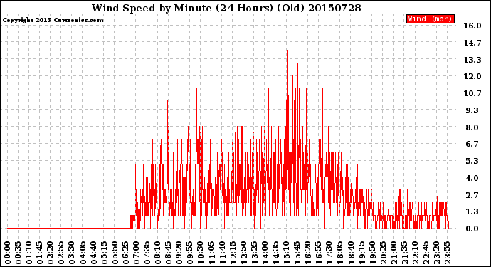 Milwaukee Weather Wind Speed<br>by Minute<br>(24 Hours) (Old)
