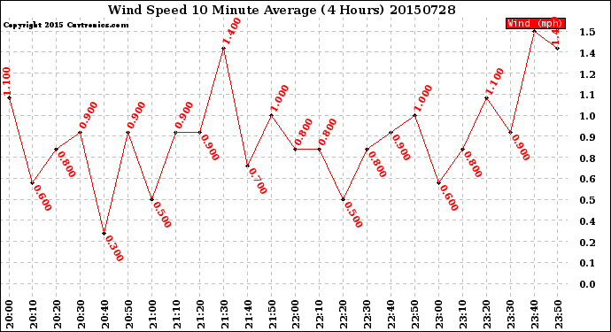 Milwaukee Weather Wind Speed<br>10 Minute Average<br>(4 Hours)