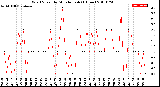 Milwaukee Weather Wind Speed<br>by Minute mph<br>(1 Hour)