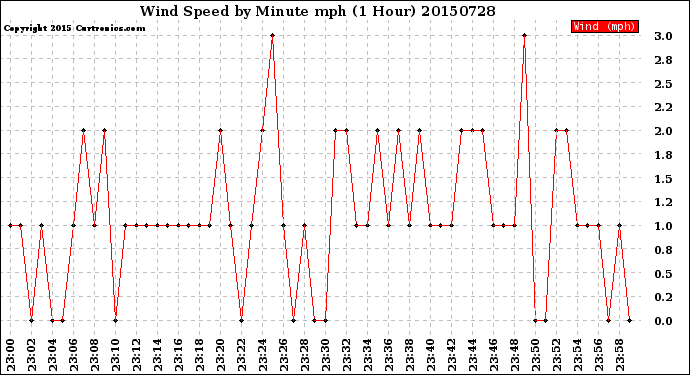 Milwaukee Weather Wind Speed<br>by Minute mph<br>(1 Hour)