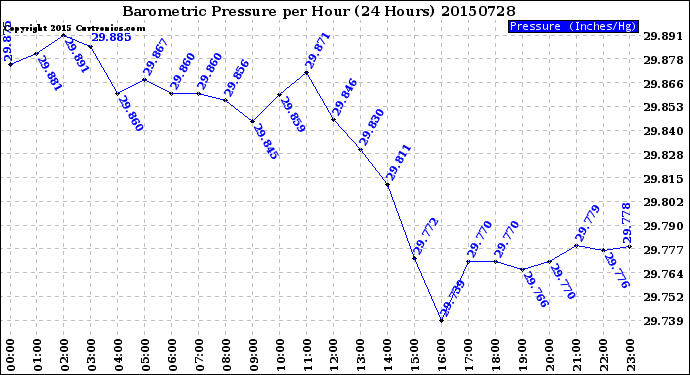 Milwaukee Weather Barometric Pressure<br>per Hour<br>(24 Hours)