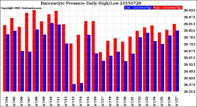 Milwaukee Weather Barometric Pressure<br>Daily High/Low