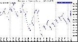 Milwaukee Weather Barometric Pressure<br>Daily High