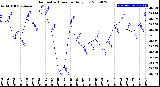 Milwaukee Weather Barometric Pressure<br>Daily Low