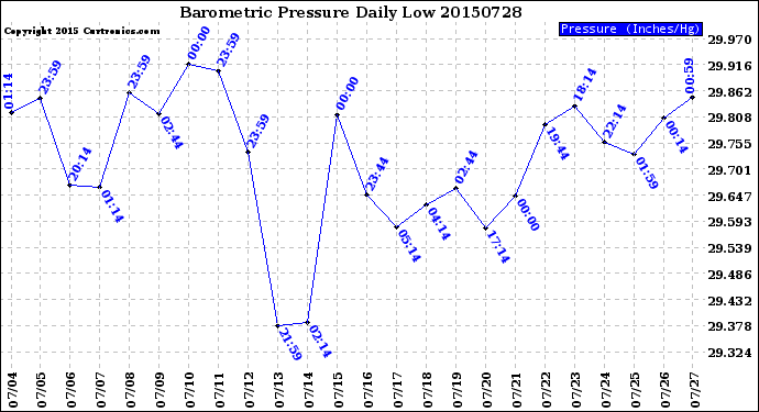 Milwaukee Weather Barometric Pressure<br>Daily Low