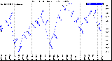 Milwaukee Weather Wind Chill<br>Daily Low