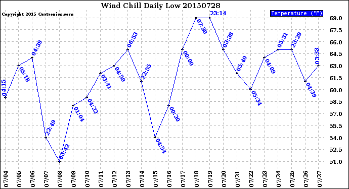 Milwaukee Weather Wind Chill<br>Daily Low