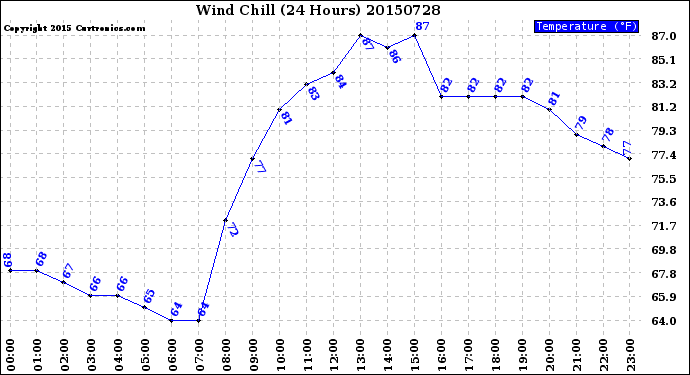 Milwaukee Weather Wind Chill<br>(24 Hours)