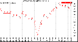 Milwaukee Weather Dew Point<br>(24 Hours)