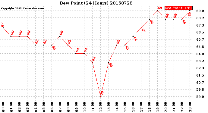 Milwaukee Weather Dew Point<br>(24 Hours)