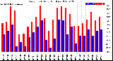 Milwaukee Weather Dew Point<br>Daily High/Low