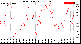 Milwaukee Weather Dew Point<br>Daily High