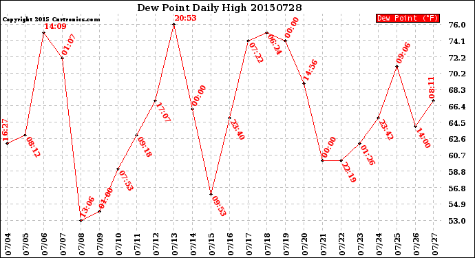 Milwaukee Weather Dew Point<br>Daily High