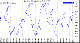 Milwaukee Weather Dew Point<br>Daily Low