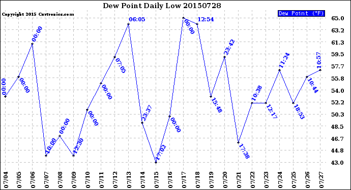 Milwaukee Weather Dew Point<br>Daily Low