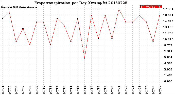 Milwaukee Weather Evapotranspiration<br>per Day (Ozs sq/ft)