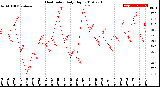 Milwaukee Weather Heat Index<br>Daily High