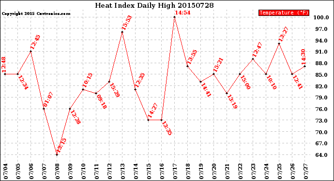 Milwaukee Weather Heat Index<br>Daily High