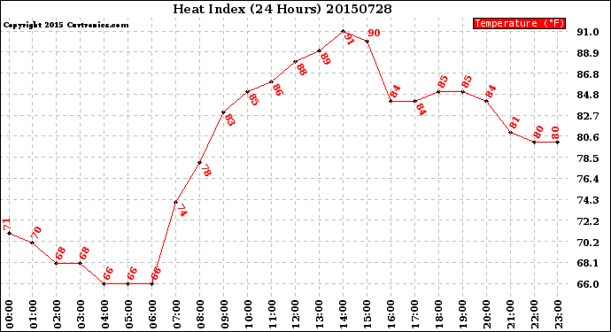 Milwaukee Weather Heat Index<br>(24 Hours)