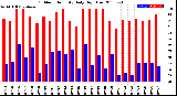 Milwaukee Weather Outdoor Humidity<br>Daily High/Low