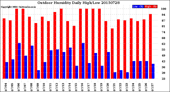 Milwaukee Weather Outdoor Humidity<br>Daily High/Low