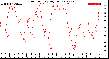 Milwaukee Weather Outdoor Humidity<br>Daily High