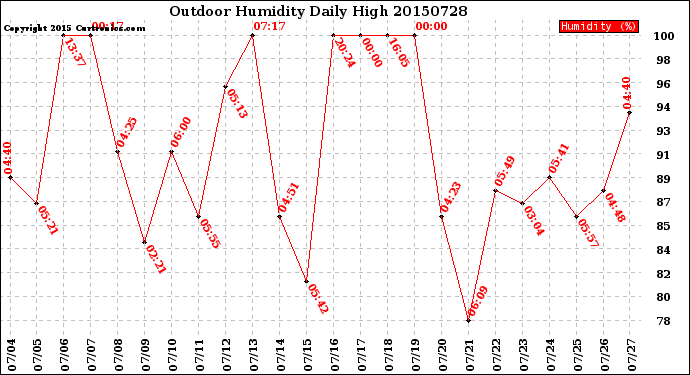 Milwaukee Weather Outdoor Humidity<br>Daily High