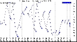 Milwaukee Weather Outdoor Humidity<br>Daily Low