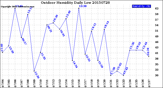 Milwaukee Weather Outdoor Humidity<br>Daily Low