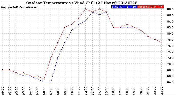 Milwaukee Weather Outdoor Temperature<br>vs Wind Chill<br>(24 Hours)