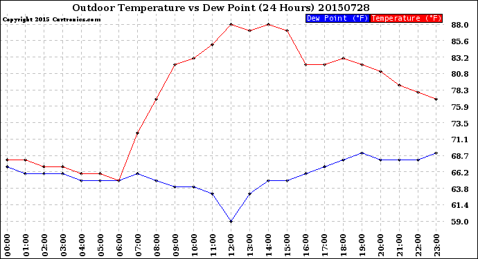 Milwaukee Weather Outdoor Temperature<br>vs Dew Point<br>(24 Hours)