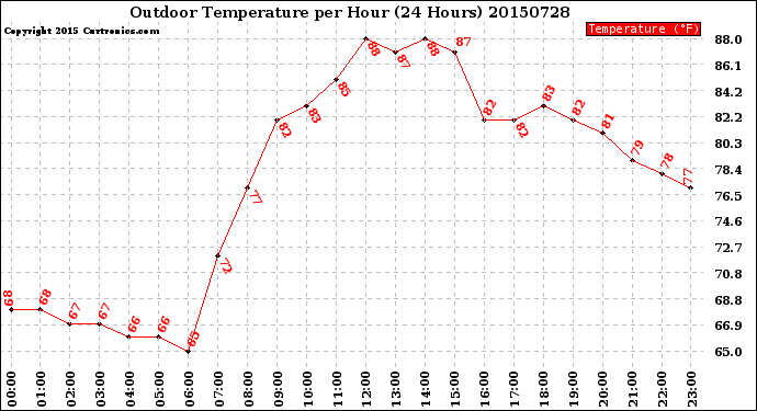 Milwaukee Weather Outdoor Temperature<br>per Hour<br>(24 Hours)