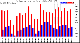 Milwaukee Weather Outdoor Temperature<br>Daily High/Low