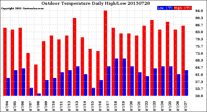 Milwaukee Weather Outdoor Temperature<br>Daily High/Low