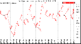 Milwaukee Weather Outdoor Temperature<br>Daily High