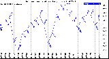 Milwaukee Weather Outdoor Temperature<br>Daily Low