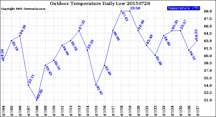 Milwaukee Weather Outdoor Temperature<br>Daily Low