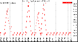 Milwaukee Weather Rain<br>By Day<br>(Inches)