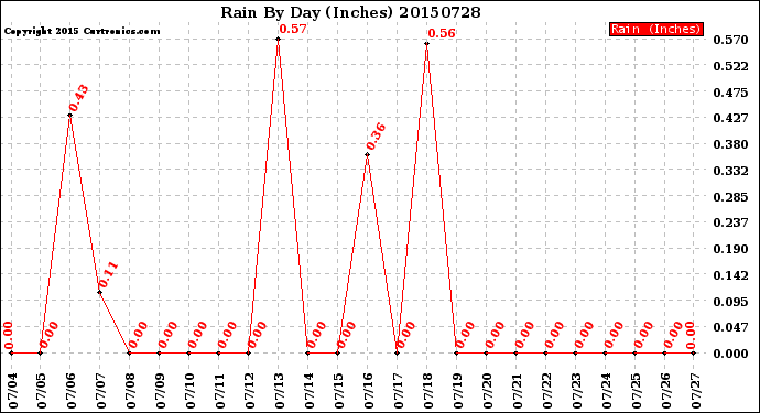 Milwaukee Weather Rain<br>By Day<br>(Inches)
