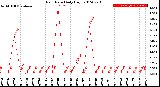 Milwaukee Weather Rain Rate<br>Daily High